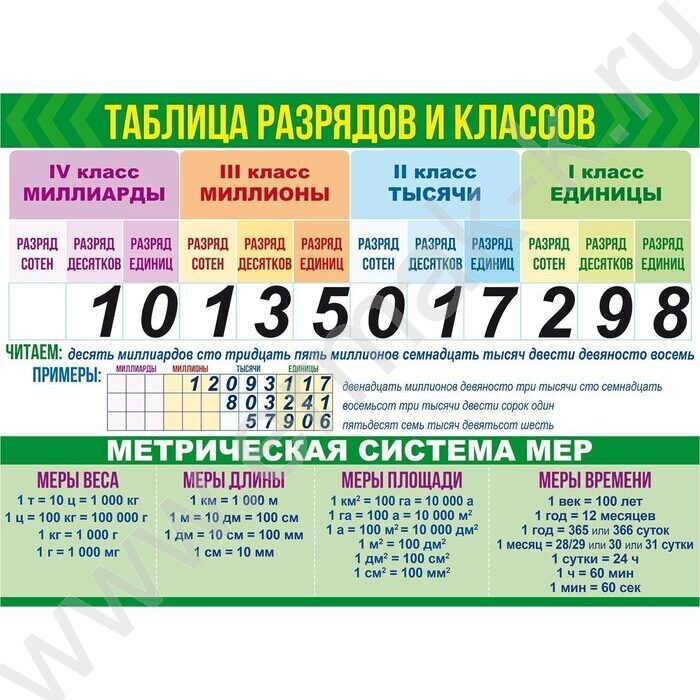 Плакат "Классы и разряды+Меры величин" А2 | Фото 1